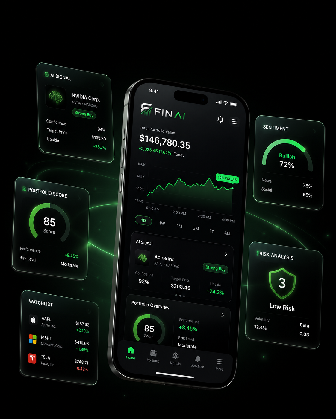 FinAI app mockup with floating AI signal, sentiment, risk, and watchlist cards.